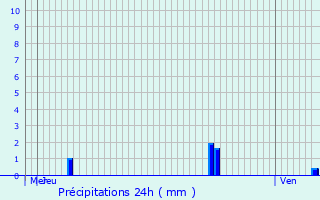 Graphique des précipitations prvues pour Ernster