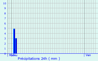 Graphique des précipitations prvues pour Pinel-Hauterive