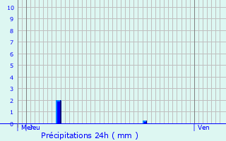 Graphique des précipitations prvues pour Halle