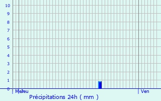 Graphique des précipitations prvues pour Arsdorf