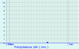 Graphique des précipitations prvues pour Clouange