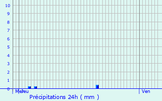 Graphique des précipitations prvues pour Vivier-au-Court