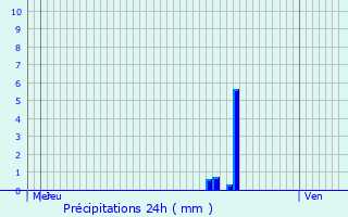 Graphique des précipitations prvues pour Sendenhorst