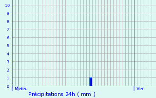 Graphique des précipitations prvues pour Trooz