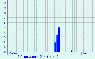 Graphique des précipitations prvues pour Villefranche-sur-Sane