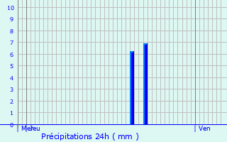 Graphique des précipitations prvues pour Hem