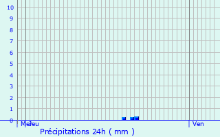 Graphique des précipitations prvues pour Fromerville-les-Vallons