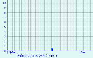 Graphique des précipitations prvues pour Ris-Orangis