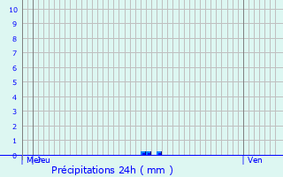 Graphique des précipitations prvues pour Villotte-sur-Aire