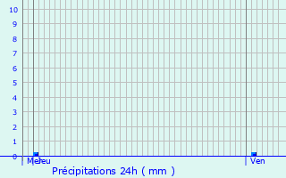 Graphique des précipitations prvues pour Le Raincy