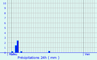 Graphique des précipitations prvues pour Fougerolles