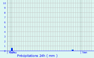 Graphique des précipitations prvues pour Clichy