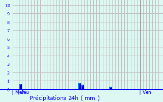 Graphique des précipitations prvues pour Baume-les-Dames