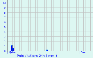 Graphique des précipitations prvues pour Offemont