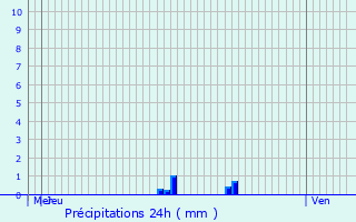 Graphique des précipitations prvues pour Valence