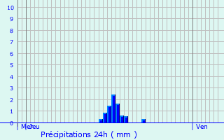 Graphique des précipitations prvues pour Quvy