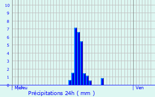 Graphique des précipitations prvues pour Chapelle-lez-Herlaimont