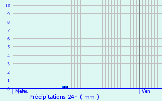 Graphique des précipitations prvues pour Dhuisy