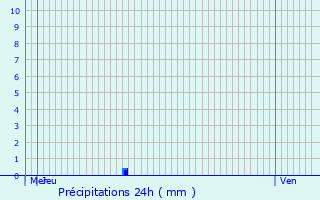 Graphique des précipitations prvues pour Pierre-Leve