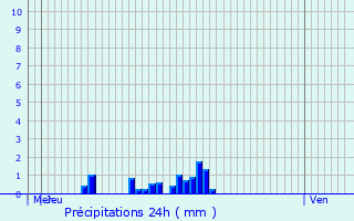 Graphique des précipitations prvues pour Corbas