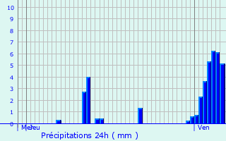 Graphique des précipitations prvues pour Trintange