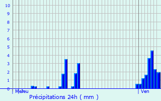 Graphique des précipitations prvues pour Heiderscheid