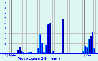 Graphique des précipitations prvues pour Goedange