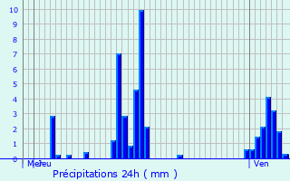 Graphique des précipitations prvues pour Clervaux