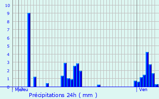 Graphique des précipitations prvues pour Siebenaler