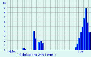 Graphique des précipitations prvues pour Fronay