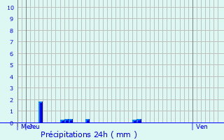 Graphique des précipitations prvues pour Chandolas