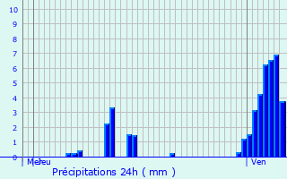 Graphique des précipitations prvues pour Hemstal