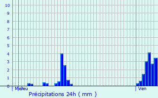 Graphique des précipitations prvues pour Reckange-sur-Mess