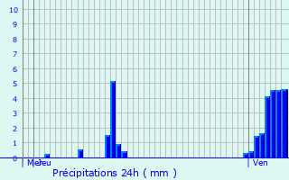 Graphique des précipitations prvues pour Bivange