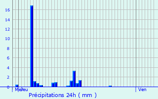 Graphique des précipitations prvues pour Labatie-d