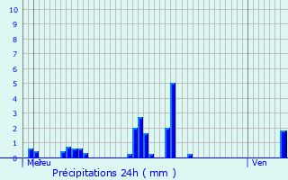 Graphique des précipitations prvues pour Geel