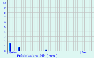 Graphique des précipitations prvues pour Saint-Vit