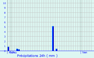 Graphique des précipitations prvues pour Arc-ls-Gray