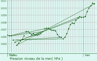 Graphe de la pression atmosphrique prvue pour Barbizon