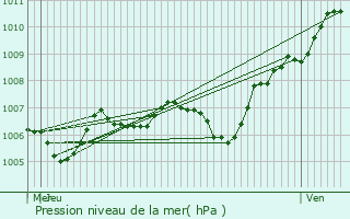 Graphe de la pression atmosphrique prvue pour Vernou-la-Celle-sur-Seine