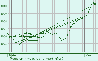 Graphe de la pression atmosphrique prvue pour Chalifert