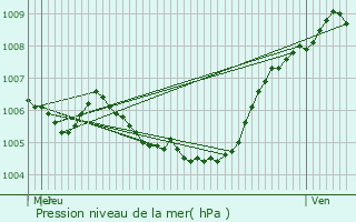 Graphe de la pression atmosphrique prvue pour Gavere