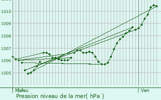 Graphe de la pression atmosphrique prvue pour Bernay-Vilbert