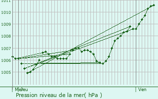 Graphe de la pression atmosphrique prvue pour Brau