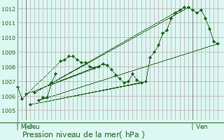 Graphe de la pression atmosphrique prvue pour Lachapelle-Graillouse