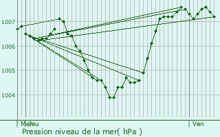 Graphe de la pression atmosphrique prvue pour Sprimont