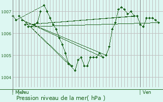 Graphe de la pression atmosphrique prvue pour Kocherei