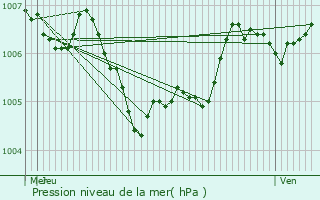 Graphe de la pression atmosphrique prvue pour Christnach