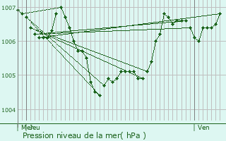 Graphe de la pression atmosphrique prvue pour Stegen