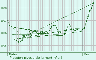 Graphe de la pression atmosphrique prvue pour Sainte-Marie-aux-Mines